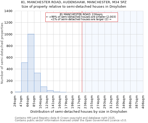81, MANCHESTER ROAD, AUDENSHAW, MANCHESTER, M34 5PZ: Size of property relative to semi-detached houses houses in Droylsden