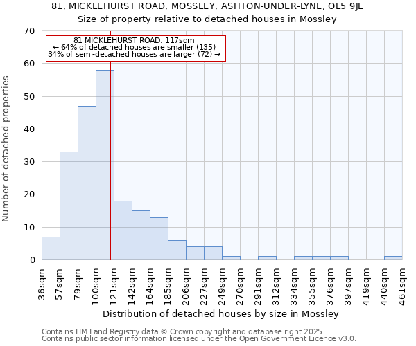 81, MICKLEHURST ROAD, MOSSLEY, ASHTON-UNDER-LYNE, OL5 9JL: Size of property relative to detached houses houses in Mossley