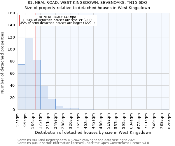 81, NEAL ROAD, WEST KINGSDOWN, SEVENOAKS, TN15 6DQ: Size of property relative to detached houses houses in West Kingsdown