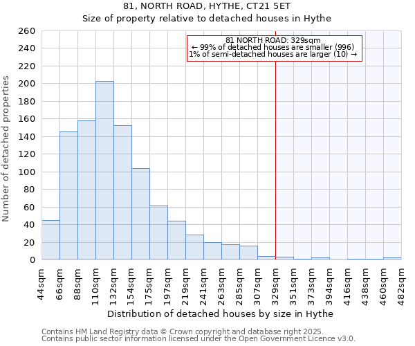 81, NORTH ROAD, HYTHE, CT21 5ET: Size of property relative to detached houses houses in Hythe
