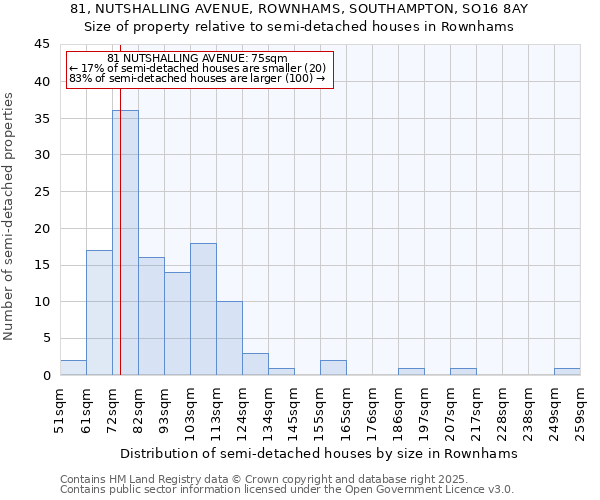 81, NUTSHALLING AVENUE, ROWNHAMS, SOUTHAMPTON, SO16 8AY: Size of property relative to semi-detached houses houses in Rownhams