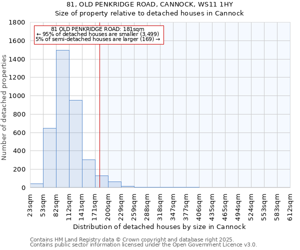81, OLD PENKRIDGE ROAD, CANNOCK, WS11 1HY: Size of property relative to detached houses houses in Cannock