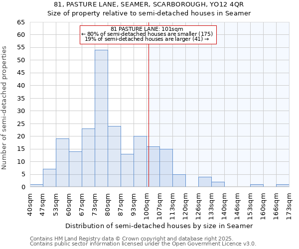 81, PASTURE LANE, SEAMER, SCARBOROUGH, YO12 4QR: Size of property relative to semi-detached houses houses in Seamer