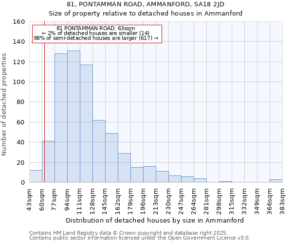 81, PONTAMMAN ROAD, AMMANFORD, SA18 2JD: Size of property relative to detached houses houses in Ammanford