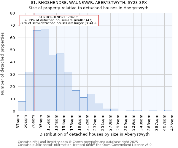 81, RHOSHENDRE, WAUNFAWR, ABERYSTWYTH, SY23 3PX: Size of property relative to detached houses houses in Aberystwyth