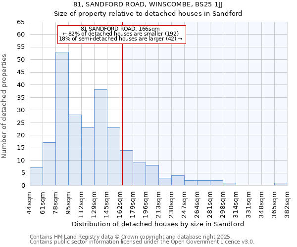 81, SANDFORD ROAD, WINSCOMBE, BS25 1JJ: Size of property relative to detached houses houses in Sandford
