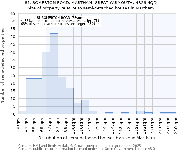 81, SOMERTON ROAD, MARTHAM, GREAT YARMOUTH, NR29 4QD: Size of property relative to semi-detached houses houses in Martham