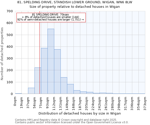 81, SPELDING DRIVE, STANDISH LOWER GROUND, WIGAN, WN6 8LW: Size of property relative to detached houses houses in Wigan