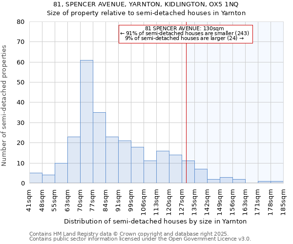 81, SPENCER AVENUE, YARNTON, KIDLINGTON, OX5 1NQ: Size of property relative to semi-detached houses houses in Yarnton