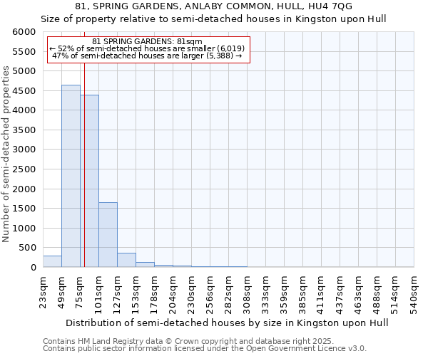 81, SPRING GARDENS, ANLABY COMMON, HULL, HU4 7QG: Size of property relative to semi-detached houses houses in Kingston upon Hull