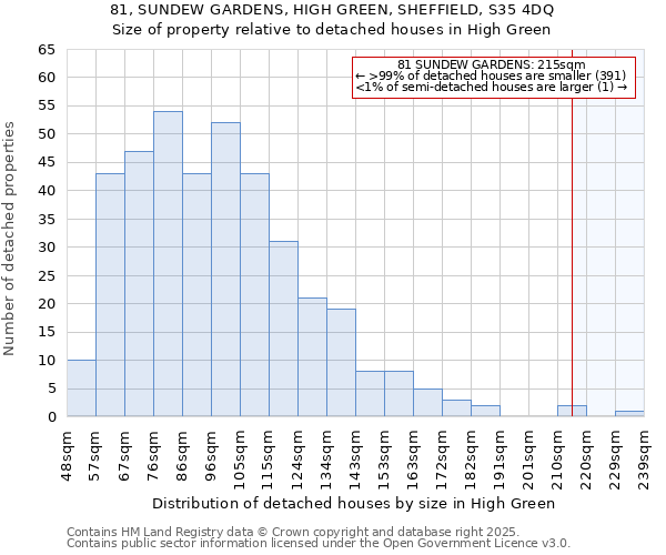 81, SUNDEW GARDENS, HIGH GREEN, SHEFFIELD, S35 4DQ: Size of property relative to detached houses houses in High Green