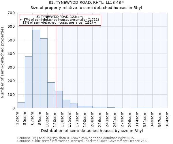 81, TYNEWYDD ROAD, RHYL, LL18 4BP: Size of property relative to semi-detached houses houses in Rhyl