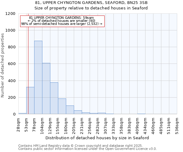 81, UPPER CHYNGTON GARDENS, SEAFORD, BN25 3SB: Size of property relative to detached houses houses in Seaford