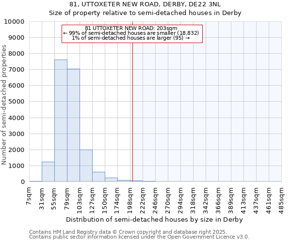 81, UTTOXETER NEW ROAD, DERBY, DE22 3NL: Size of property relative to semi-detached houses houses in Derby