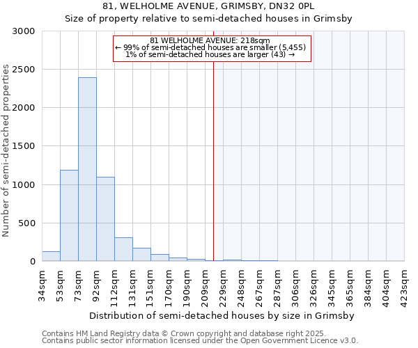 81, WELHOLME AVENUE, GRIMSBY, DN32 0PL: Size of property relative to semi-detached houses houses in Grimsby
