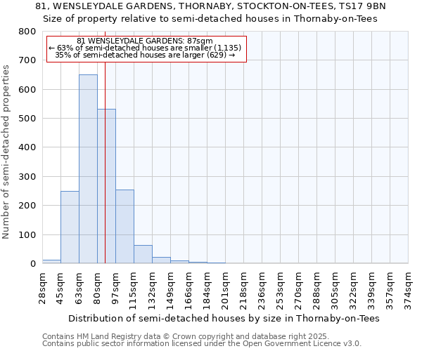 81, WENSLEYDALE GARDENS, THORNABY, STOCKTON-ON-TEES, TS17 9BN: Size of property relative to semi-detached houses houses in Thornaby-on-Tees