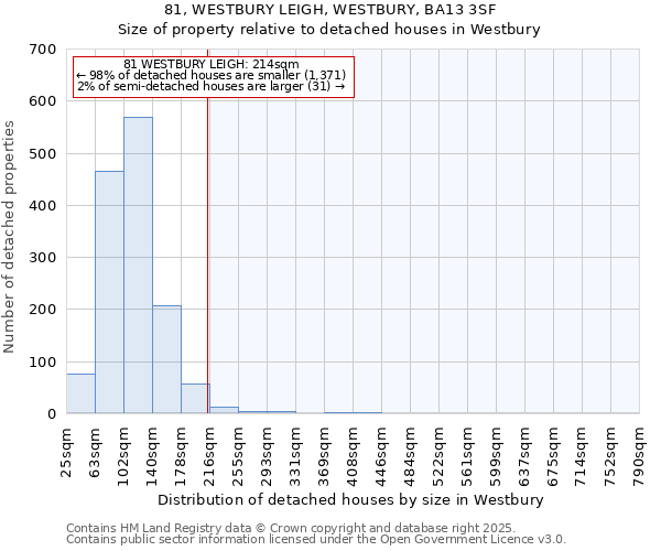 81, WESTBURY LEIGH, WESTBURY, BA13 3SF: Size of property relative to detached houses houses in Westbury