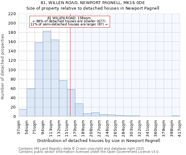 81, WILLEN ROAD, NEWPORT PAGNELL, MK16 0DE: Size of property relative to detached houses houses in Newport Pagnell