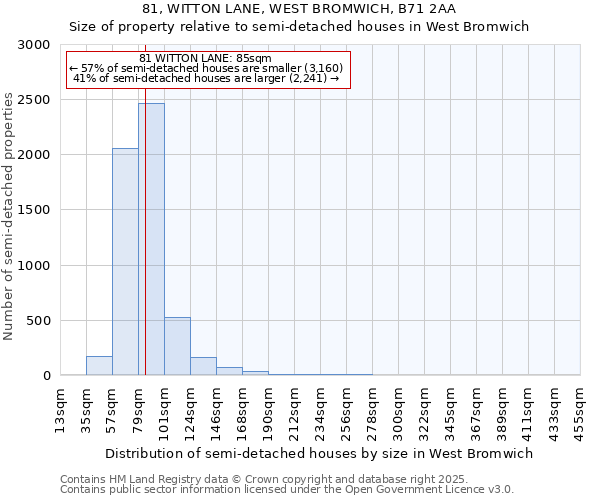 81, WITTON LANE, WEST BROMWICH, B71 2AA: Size of property relative to semi-detached houses houses in West Bromwich