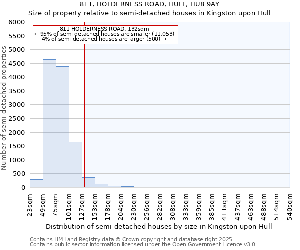 811, HOLDERNESS ROAD, HULL, HU8 9AY: Size of property relative to semi-detached houses houses in Kingston upon Hull