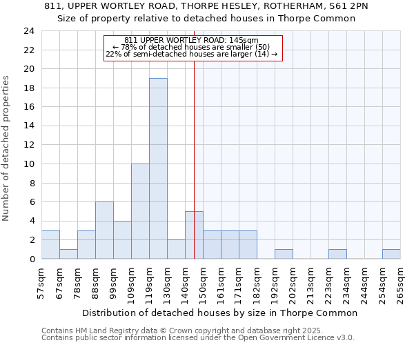 811, UPPER WORTLEY ROAD, THORPE HESLEY, ROTHERHAM, S61 2PN: Size of property relative to detached houses houses in Thorpe Common