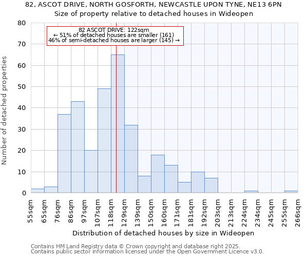 82, ASCOT DRIVE, NORTH GOSFORTH, NEWCASTLE UPON TYNE, NE13 6PN: Size of property relative to detached houses houses in Wideopen