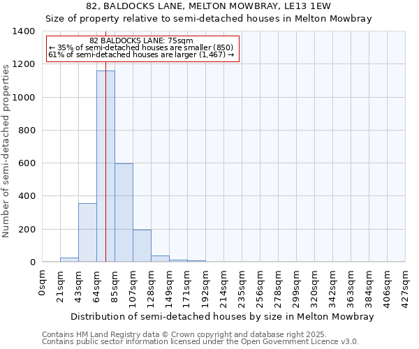 82, BALDOCKS LANE, MELTON MOWBRAY, LE13 1EW: Size of property relative to semi-detached houses houses in Melton Mowbray