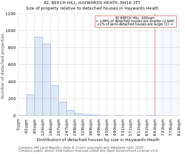 82, BEECH HILL, HAYWARDS HEATH, RH16 3TT: Size of property relative to detached houses houses in Haywards Heath