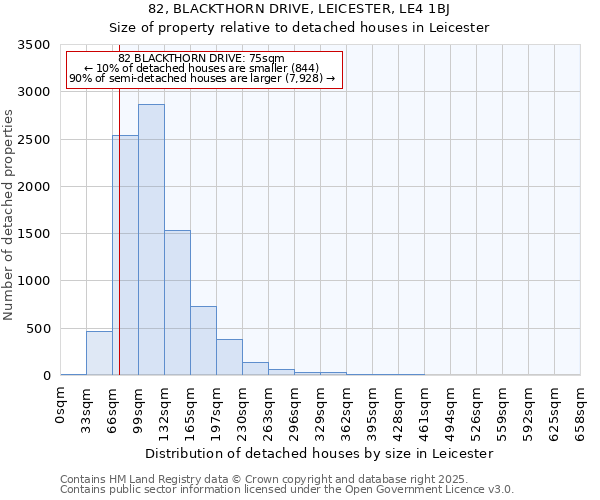 82, BLACKTHORN DRIVE, LEICESTER, LE4 1BJ: Size of property relative to detached houses houses in Leicester