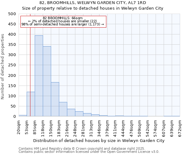 82, BROOMHILLS, WELWYN GARDEN CITY, AL7 1RD: Size of property relative to detached houses houses in Welwyn Garden City