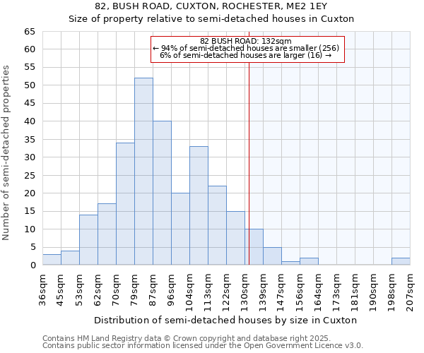 82, BUSH ROAD, CUXTON, ROCHESTER, ME2 1EY: Size of property relative to semi-detached houses houses in Cuxton