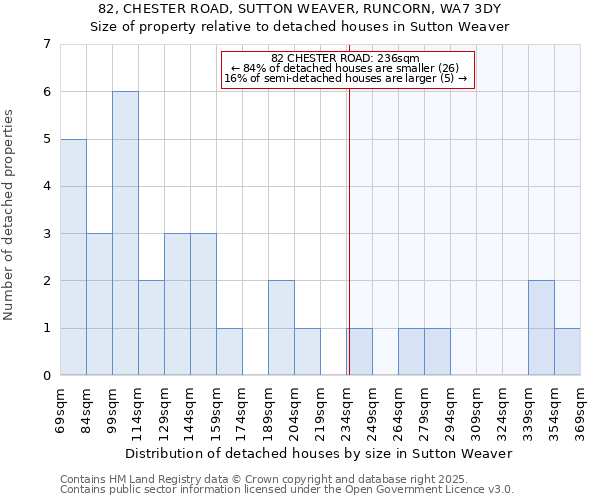 82, CHESTER ROAD, SUTTON WEAVER, RUNCORN, WA7 3DY: Size of property relative to detached houses houses in Sutton Weaver
