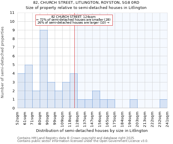 82, CHURCH STREET, LITLINGTON, ROYSTON, SG8 0RD: Size of property relative to semi-detached houses houses in Litlington