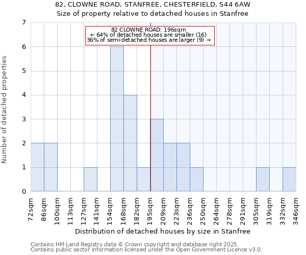 82, CLOWNE ROAD, STANFREE, CHESTERFIELD, S44 6AW: Size of property relative to detached houses houses in Stanfree