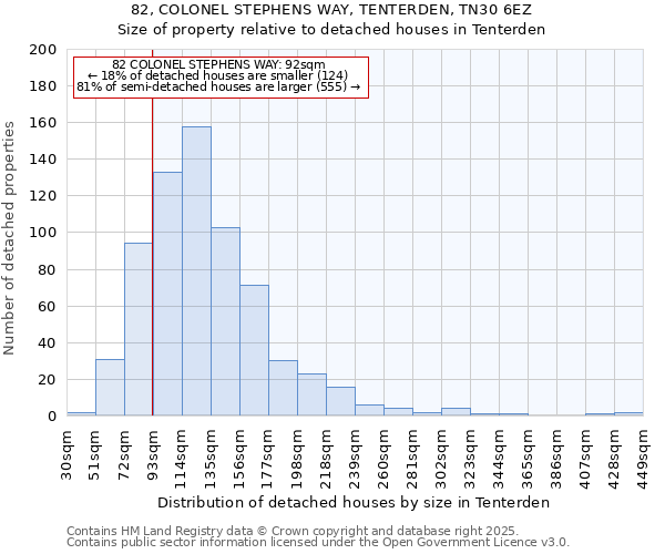 82, COLONEL STEPHENS WAY, TENTERDEN, TN30 6EZ: Size of property relative to detached houses houses in Tenterden