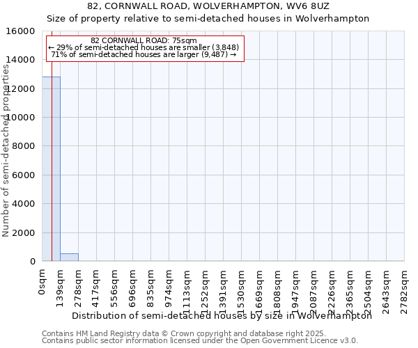 82, CORNWALL ROAD, WOLVERHAMPTON, WV6 8UZ: Size of property relative to semi-detached houses houses in Wolverhampton