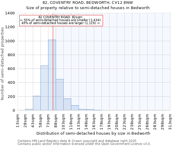 82, COVENTRY ROAD, BEDWORTH, CV12 8NW: Size of property relative to semi-detached houses houses in Bedworth