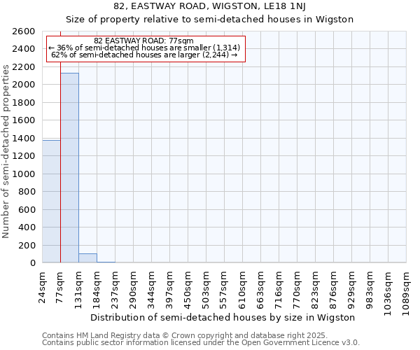 82, EASTWAY ROAD, WIGSTON, LE18 1NJ: Size of property relative to semi-detached houses houses in Wigston