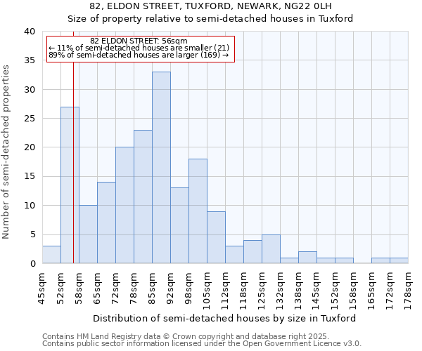 82, ELDON STREET, TUXFORD, NEWARK, NG22 0LH: Size of property relative to semi-detached houses houses in Tuxford
