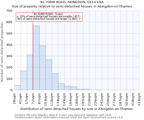 82, FARM ROAD, ABINGDON, OX14 1NA: Size of property relative to semi-detached houses houses in Abingdon-on-Thames