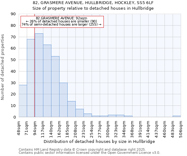 82, GRASMERE AVENUE, HULLBRIDGE, HOCKLEY, SS5 6LF: Size of property relative to detached houses houses in Hullbridge