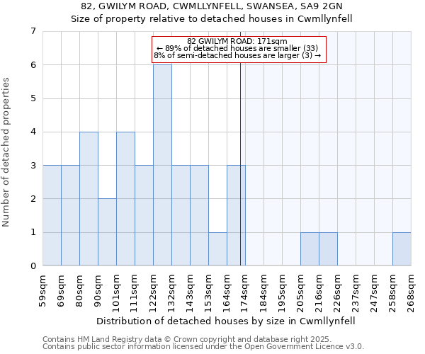 82, GWILYM ROAD, CWMLLYNFELL, SWANSEA, SA9 2GN: Size of property relative to detached houses houses in Cwmllynfell