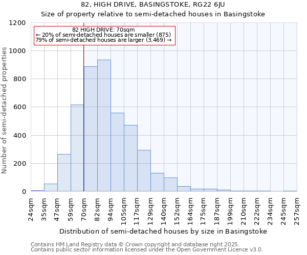 82, HIGH DRIVE, BASINGSTOKE, RG22 6JU: Size of property relative to semi-detached houses houses in Basingstoke