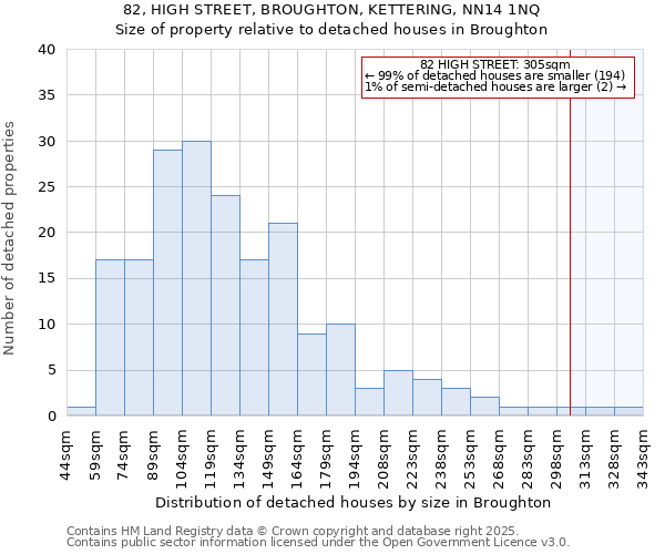 82, HIGH STREET, BROUGHTON, KETTERING, NN14 1NQ: Size of property relative to detached houses houses in Broughton