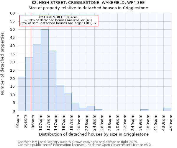 82, HIGH STREET, CRIGGLESTONE, WAKEFIELD, WF4 3EE: Size of property relative to detached houses houses in Crigglestone