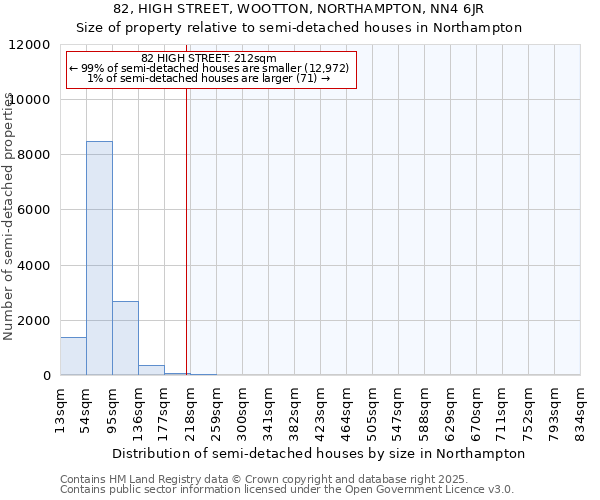 82, HIGH STREET, WOOTTON, NORTHAMPTON, NN4 6JR: Size of property relative to semi-detached houses houses in Northampton