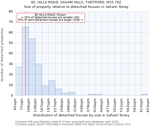 82, HILLS ROAD, SAHAM HILLS, THETFORD, IP25 7EZ: Size of property relative to detached houses houses in Saham Toney