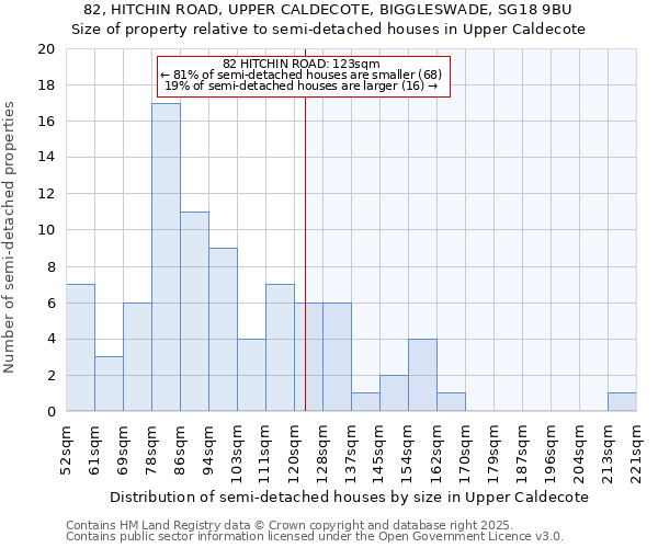 82, HITCHIN ROAD, UPPER CALDECOTE, BIGGLESWADE, SG18 9BU: Size of property relative to semi-detached houses houses in Upper Caldecote