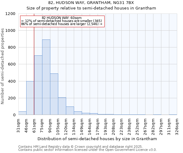 82, HUDSON WAY, GRANTHAM, NG31 7BX: Size of property relative to semi-detached houses houses in Grantham