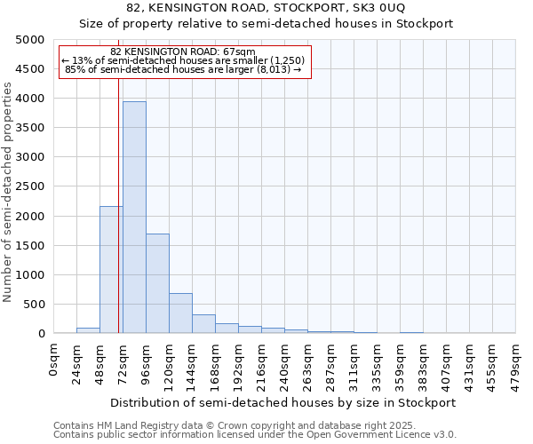82, KENSINGTON ROAD, STOCKPORT, SK3 0UQ: Size of property relative to semi-detached houses houses in Stockport